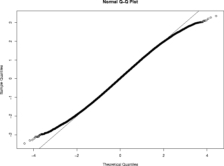 plot produced by
<code>qqnorm(z.star)</code> command in R run, looks good out to about
plus or minus 2 and then shows <code>z.star</code> is more light tailed
than normal