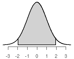 standard normal density curve with 95% central area